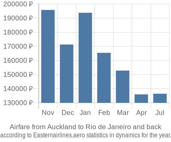 Airfare from Auckland to Rio de Janeiro prices