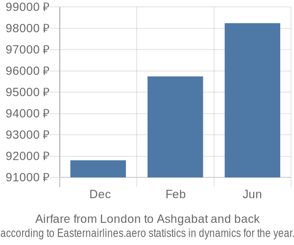 Airfare from London to Ashgabat prices