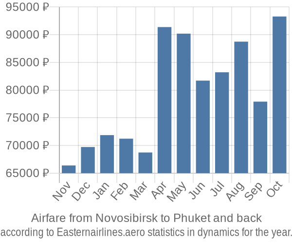 Airfare from Novosibirsk to Phuket prices