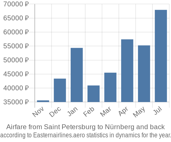 Airfare from Saint Petersburg to Nürnberg prices