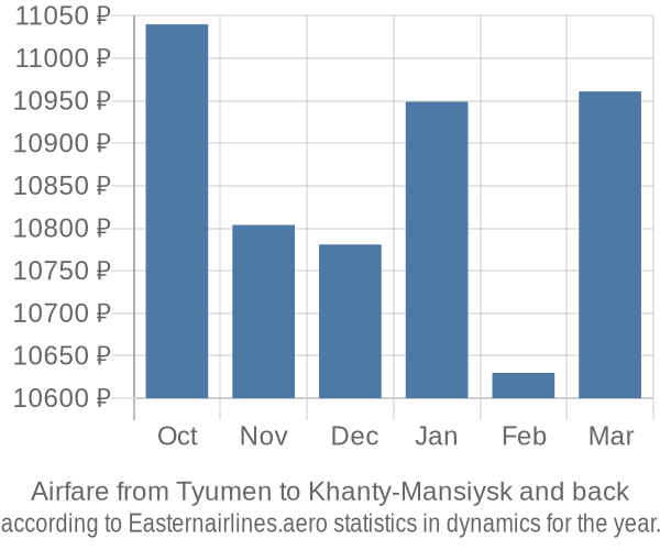 Airfare from Tyumen to Khanty-Mansiysk prices