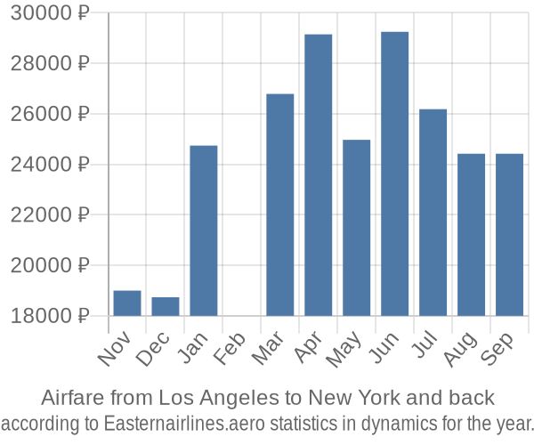 Airfare from Los Angeles to New York prices