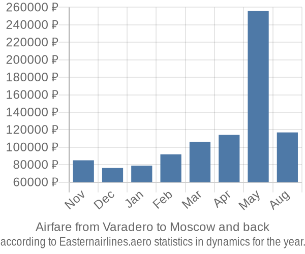 Airfare from Varadero to Moscow prices
