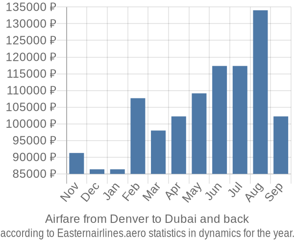 Airfare from Denver to Dubai prices