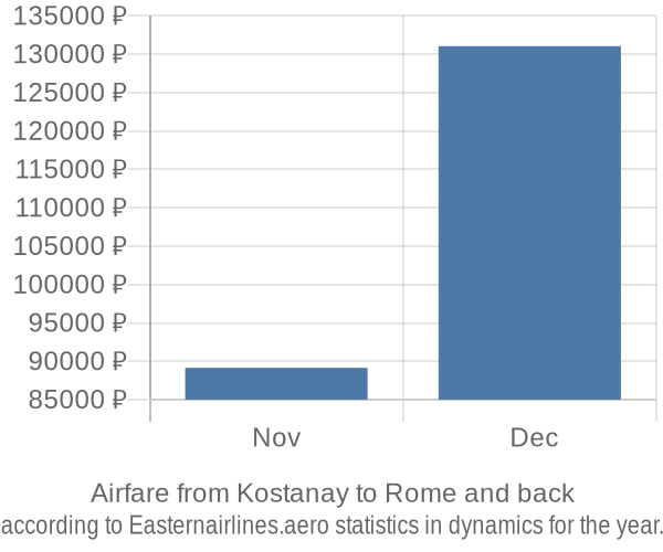 Airfare from Kostanay to Rome prices