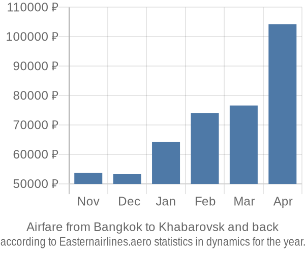 Airfare from Bangkok to Khabarovsk prices