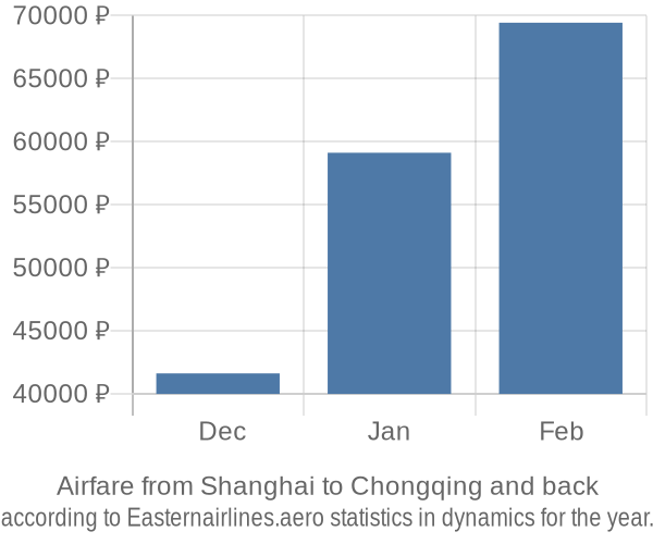Airfare from Shanghai to Chongqing prices