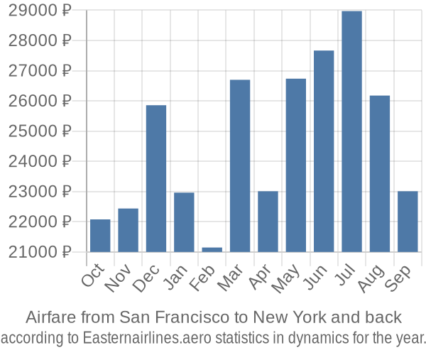 Airfare from San Francisco to New York prices