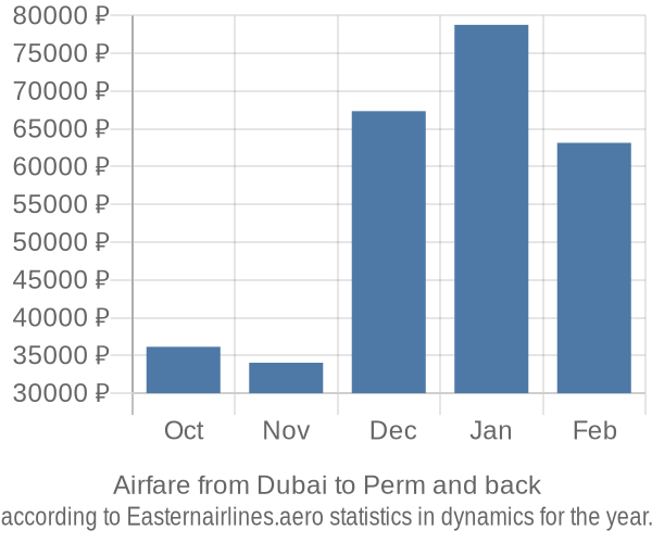 Airfare from Dubai to Perm prices