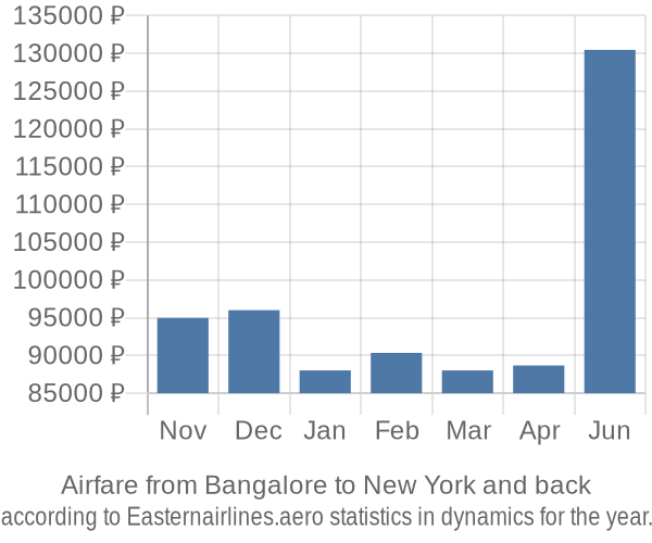 Airfare from Bangalore to New York prices