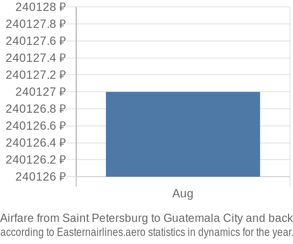 Airfare from Saint Petersburg to Guatemala City prices