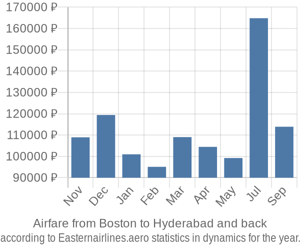 Airfare from Boston to Hyderabad prices