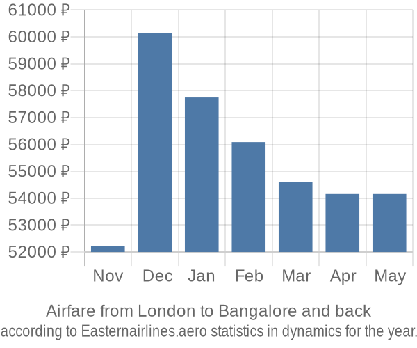 Airfare from London to Bangalore prices