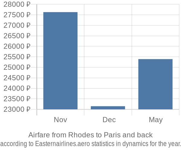 Airfare from Rhodes to Paris prices