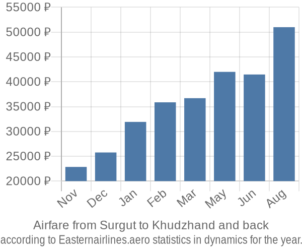 Airfare from Surgut to Khudzhand prices