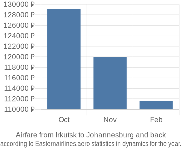 Airfare from Irkutsk to Johannesburg prices