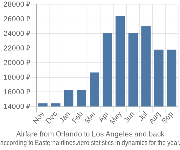 Airfare from Orlando to Los Angeles prices