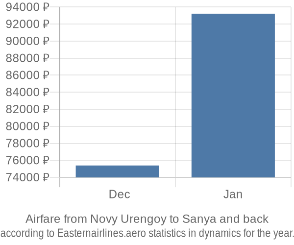 Airfare from Novy Urengoy to Sanya prices