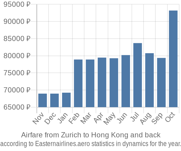 Airfare from Zurich to Hong Kong prices