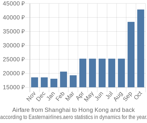 Airfare from Shanghai to Hong Kong prices