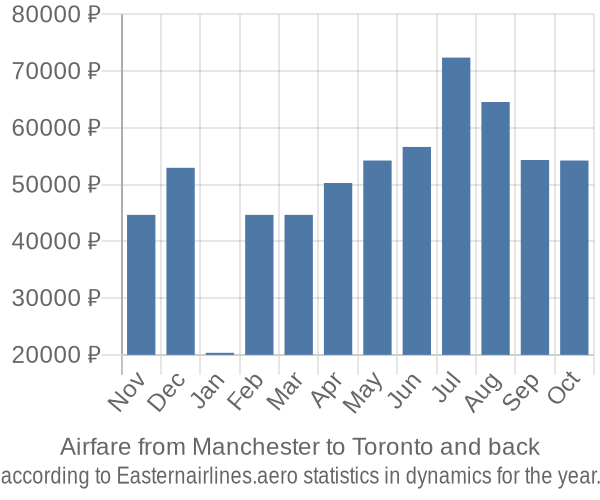 Airfare from Manchester to Toronto prices