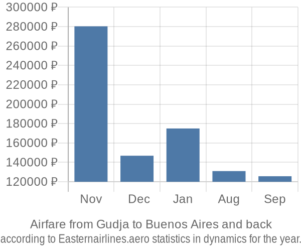 Airfare from Gudja to Buenos Aires prices