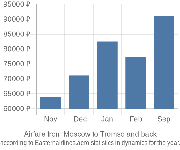 Airfare from Moscow to Tromso prices