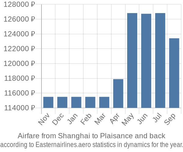 Airfare from Shanghai to Plaisance prices