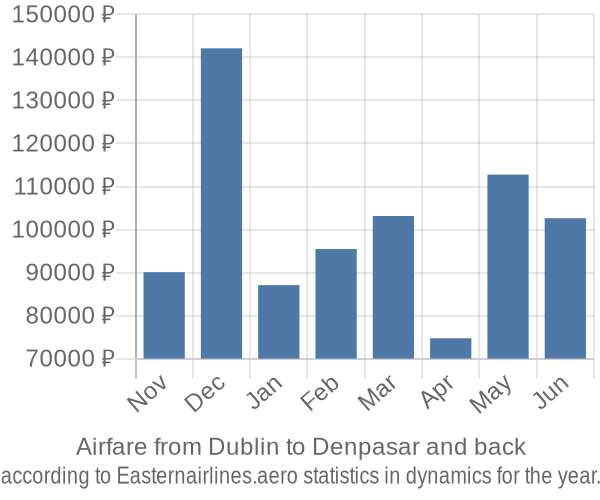 Airfare from Dublin to Denpasar prices