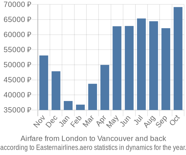 Airfare from London to Vancouver prices