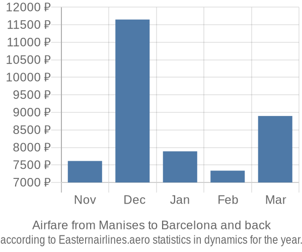 Airfare from Manises to Barcelona prices