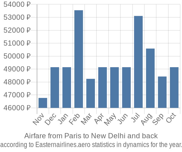 Airfare from Paris to New Delhi prices