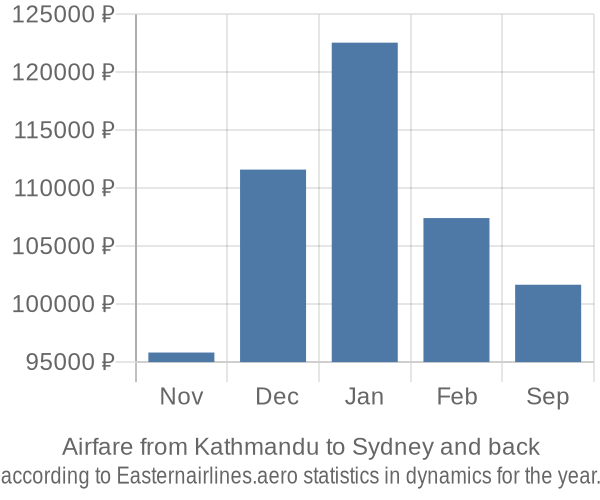 Airfare from Kathmandu to Sydney prices
