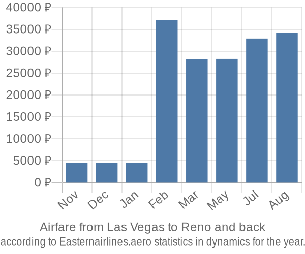 Airfare from Las Vegas to Reno prices