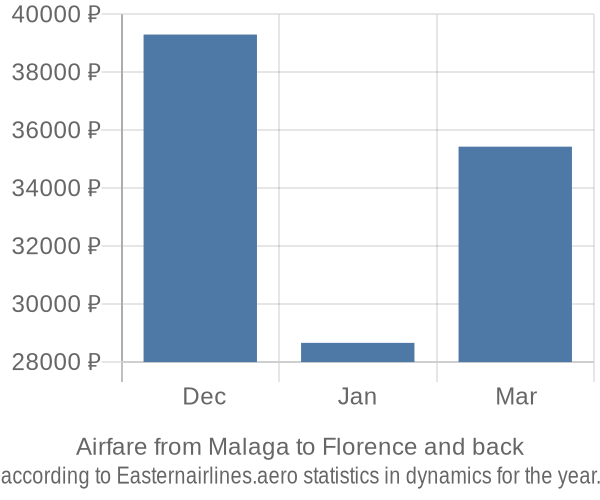 Airfare from Malaga to Florence prices