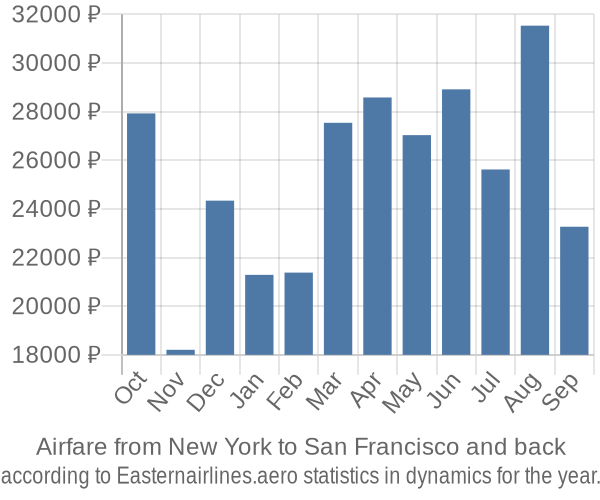 Airfare from New York to San Francisco prices