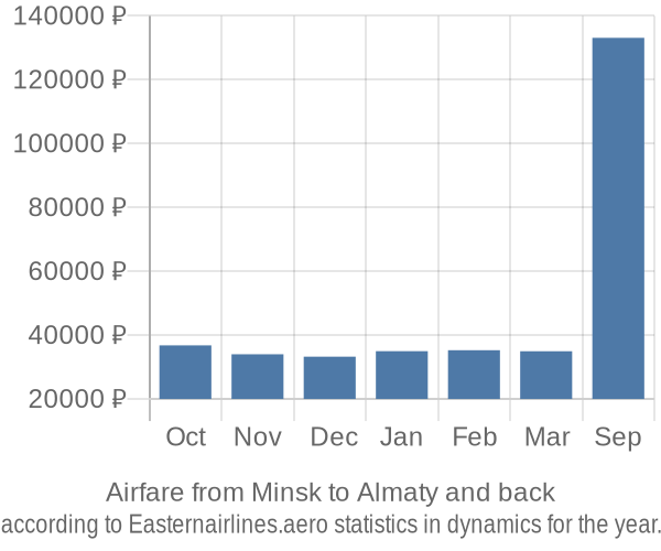 Airfare from Minsk to Almaty prices