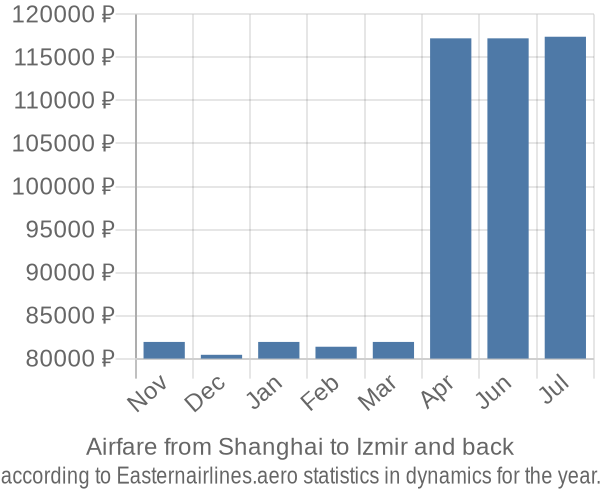Airfare from Shanghai to Izmir prices