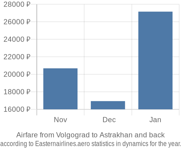 Airfare from Volgograd to Astrakhan prices