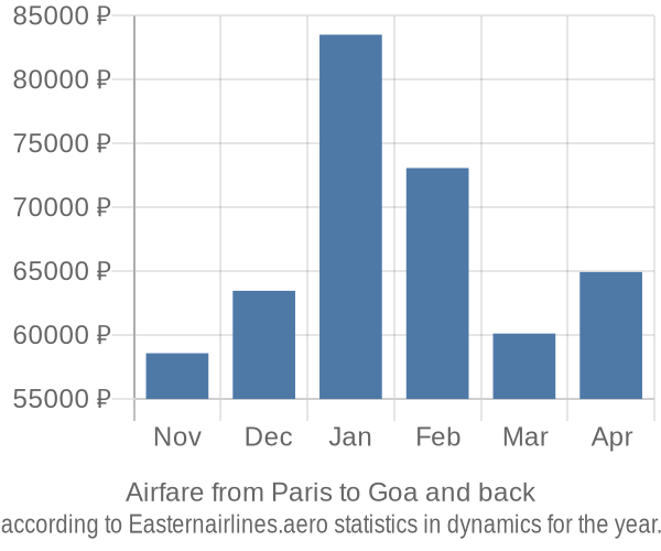 Airfare from Paris to Goa prices