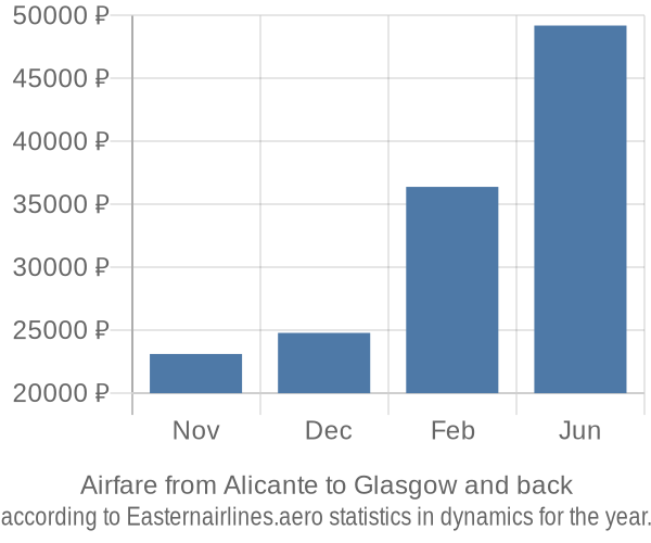 Airfare from Alicante to Glasgow prices