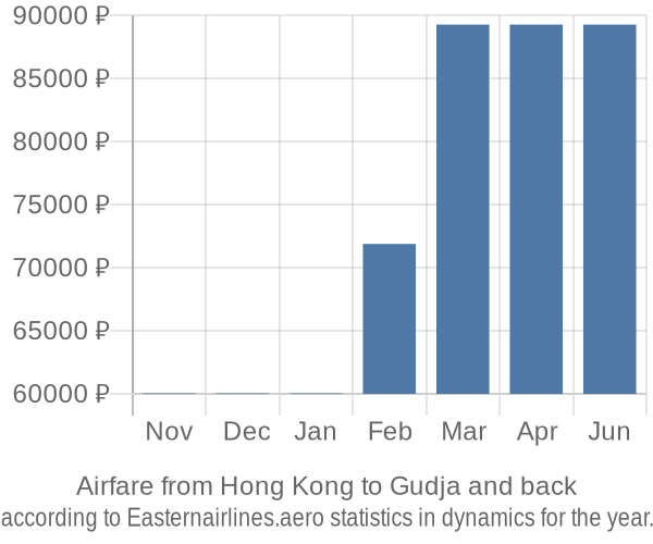 Airfare from Hong Kong to Gudja prices