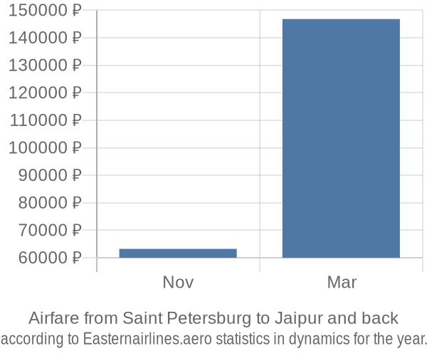 Airfare from Saint Petersburg to Jaipur prices