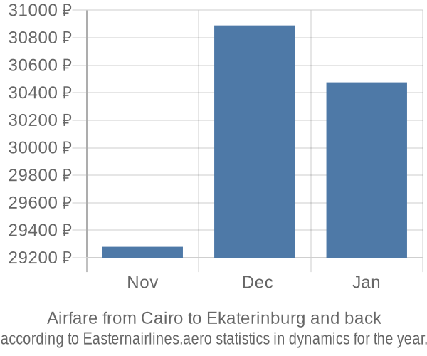 Airfare from Cairo to Ekaterinburg prices