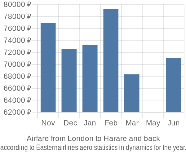 Airfare from London to Harare prices