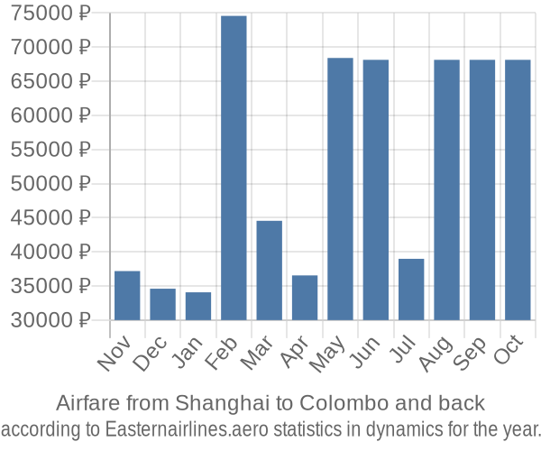 Airfare from Shanghai to Colombo prices