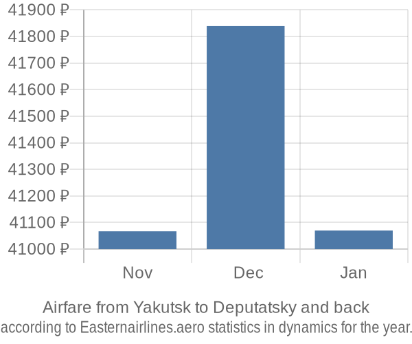 Airfare from Yakutsk to Deputatsky prices