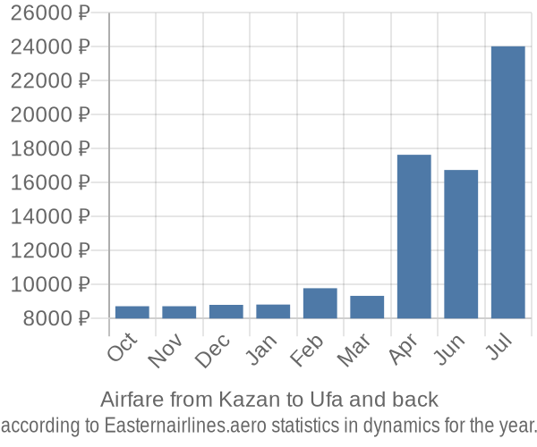 Airfare from Kazan to Ufa prices