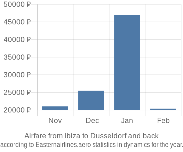 Airfare from Ibiza to Dusseldorf prices