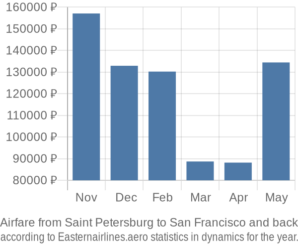 Airfare from Saint Petersburg to San Francisco prices